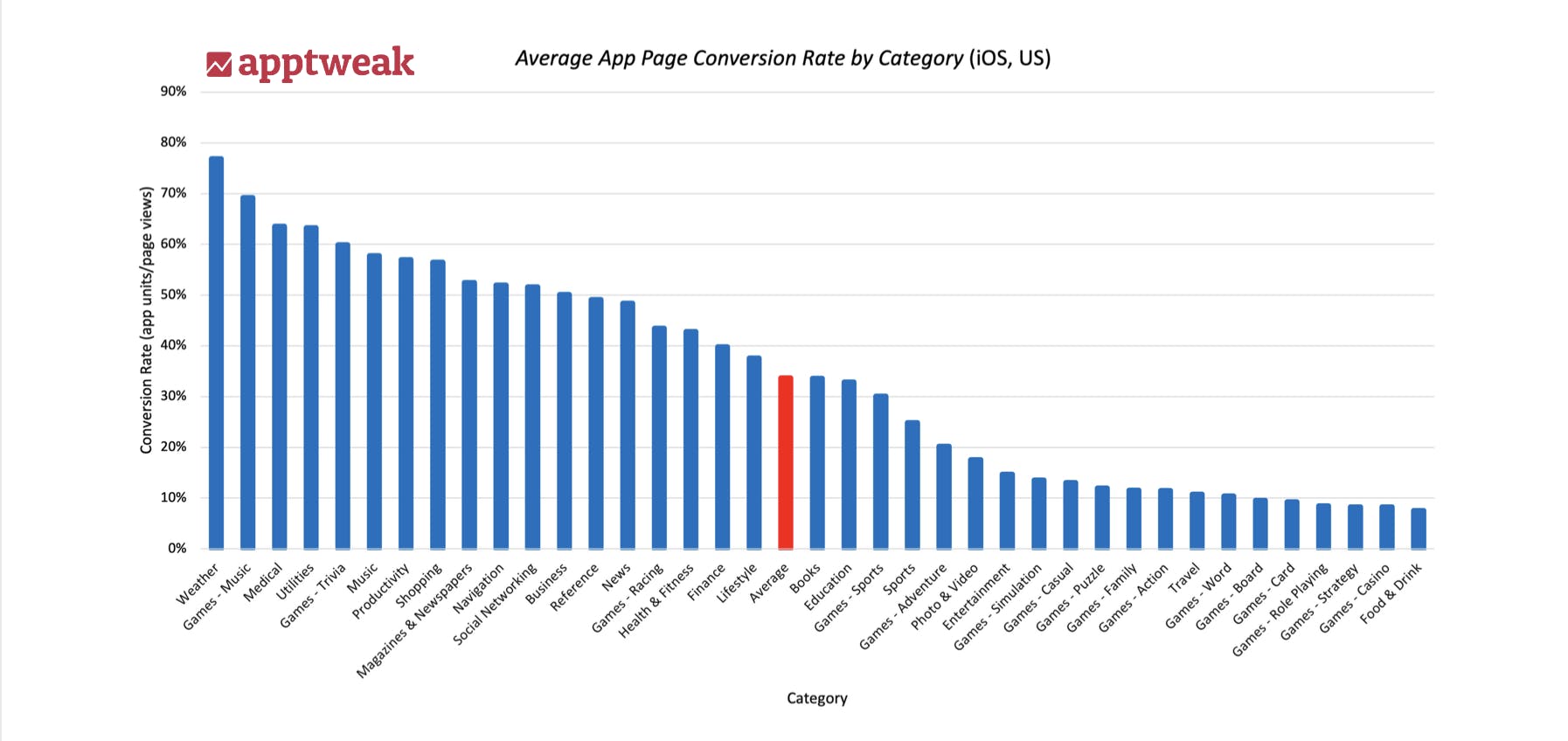 Average App Conversion Rate per Category [2020] ASO Blog